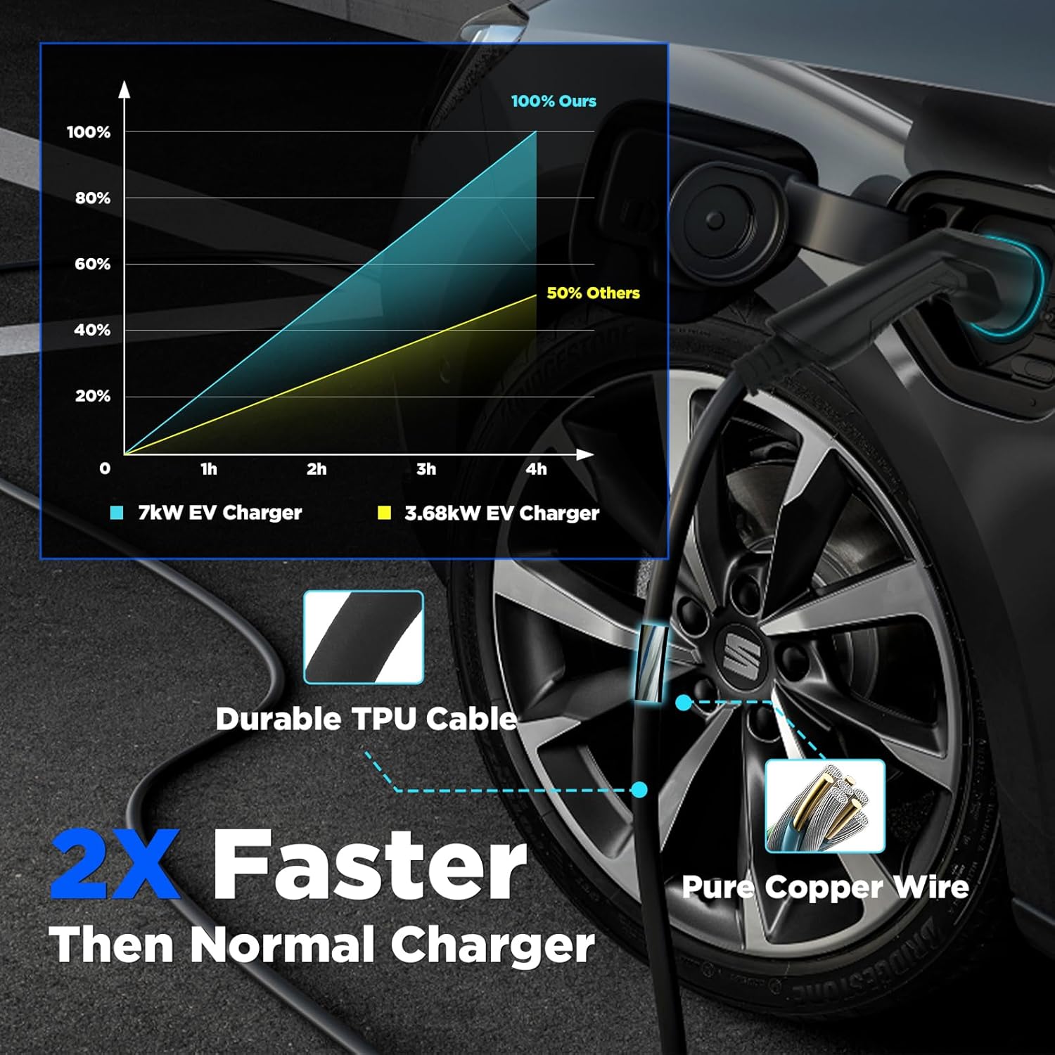 Chargeur EV Type 2 7KW-APP 32 A 7,68 kW câble 6,1 m Bluetooth WiFi IEC 62196-2 blanc