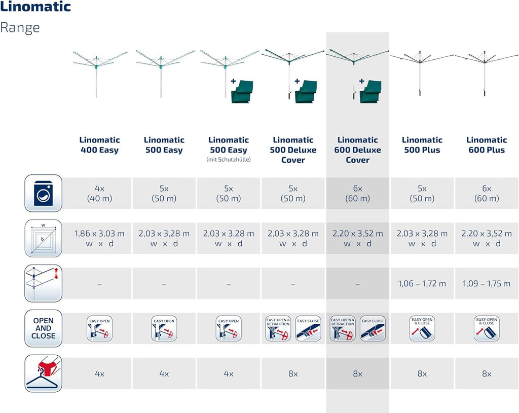 Séchoir parapluie Linomatic 600 Deluxe Cover 60 m étendoir rotatif aluminium Easy-Lift douille fixation housse gris vert