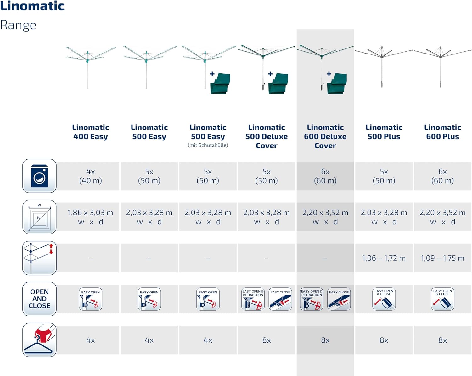 Séchoir parapluie Linomatic 600 Deluxe Cover 60 m étendoir rotatif aluminium Easy-Lift douille fixation housse gris vert