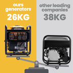 Générateur onduleur portable MXR4500i Pro 3500W moteur essence 4 temps 230V onde sinusoïdale pure réservoir 7,5L écran multifonction